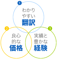 わかりやすい翻訳、良心的な価格、豊かな経験